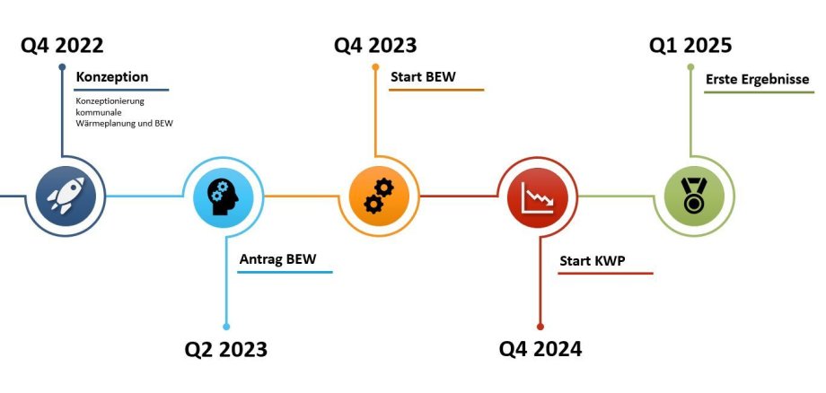 Grafik Wärmeplanung_Meilensteine